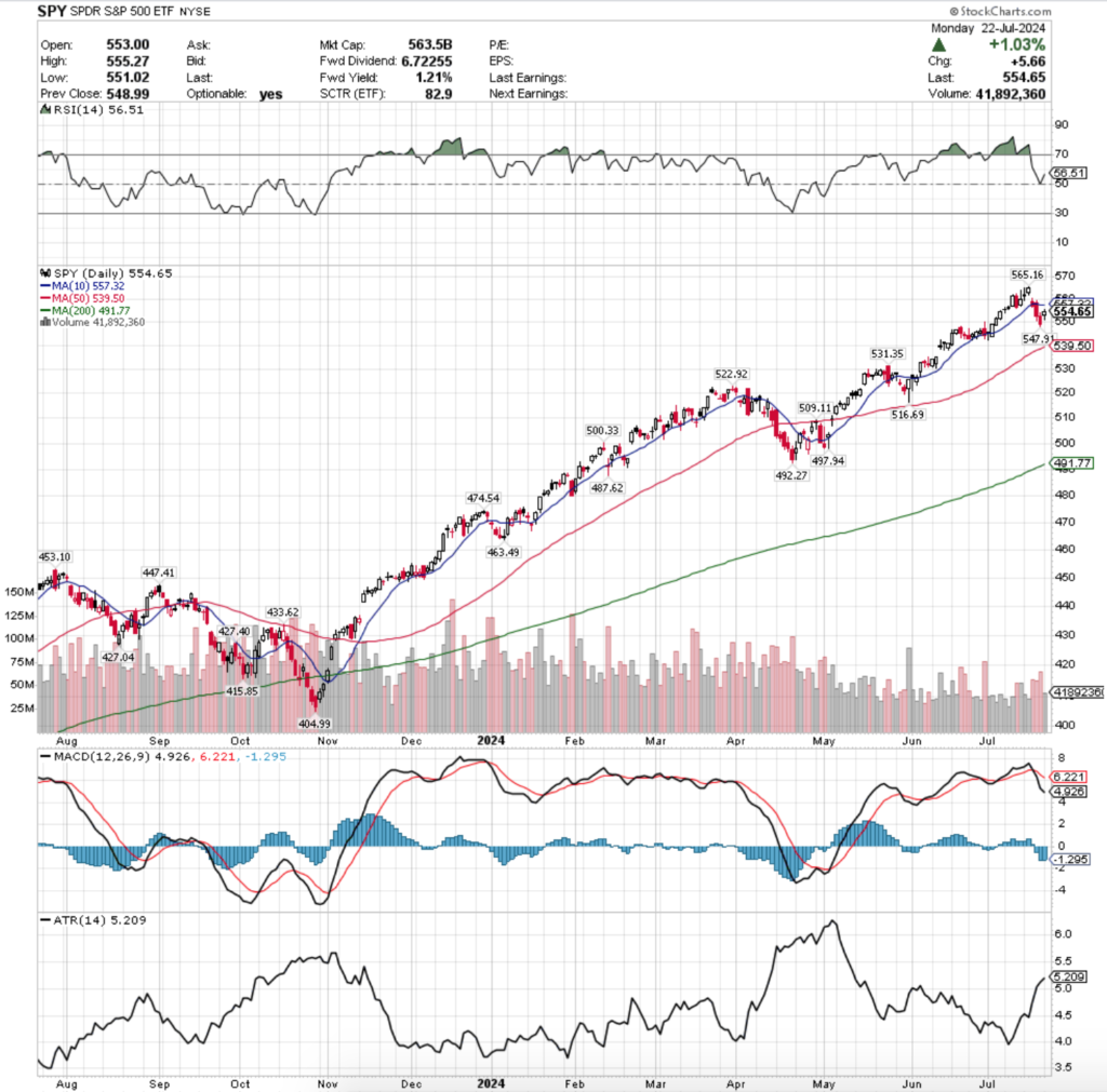 SPY ETF - SPDR S&P 500 ETF's Technical Performance Over The Past Year