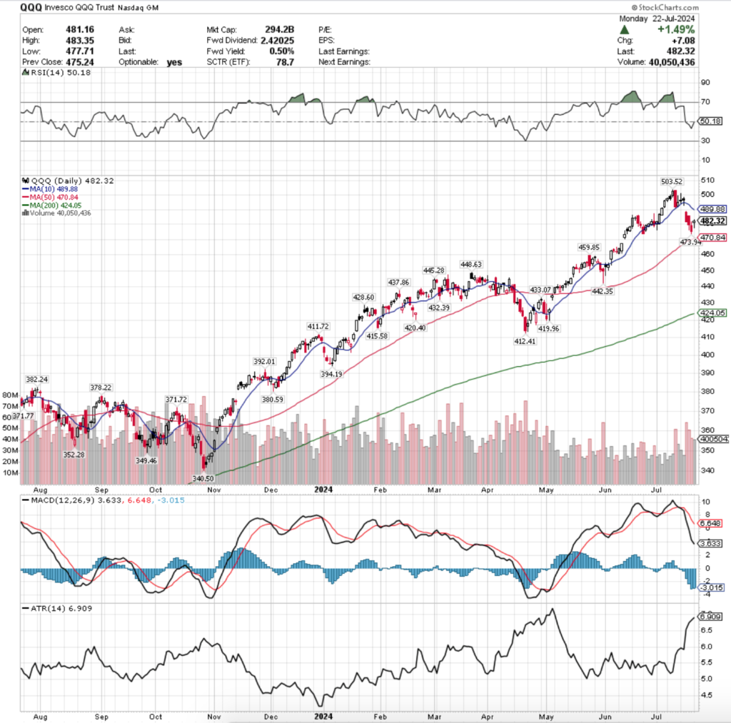 QQQ ETF - Invescso QQQ Trust ETF's Technical Performance Over The Past Year