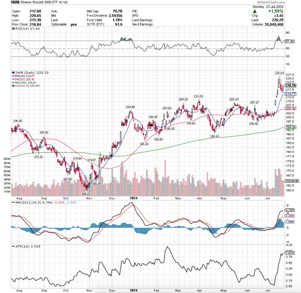 IWM ETF - iShares Russell 2000 ETF's Technical Performance Over The Past Year