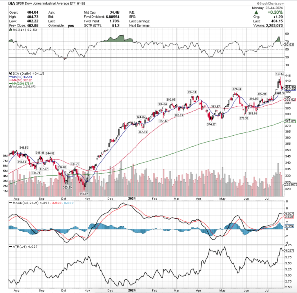 DIA ETF - SPDR Dow Jones Industrial Average ETF's Technical Performance Over The Past Year