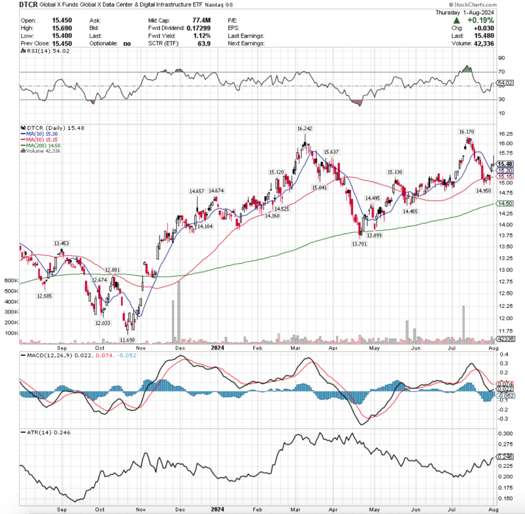 DTCR ETF - Global X Data Center & Digital Infrastructure ETF's Technical Performance Over The Past Year