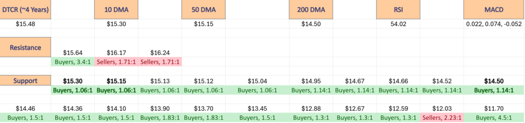 The DTCR ETF’s Price Level:Volume Sentiment Over The Past ~4 Years At Their Past Year’s Support & Resistance Levels
