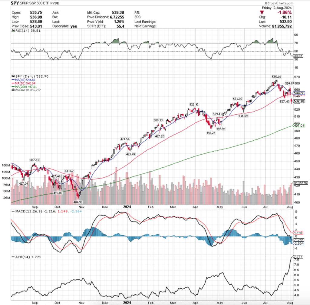 SPY ETF - SPDR S&P 500 ETF's Technical Performance Over The Past Year