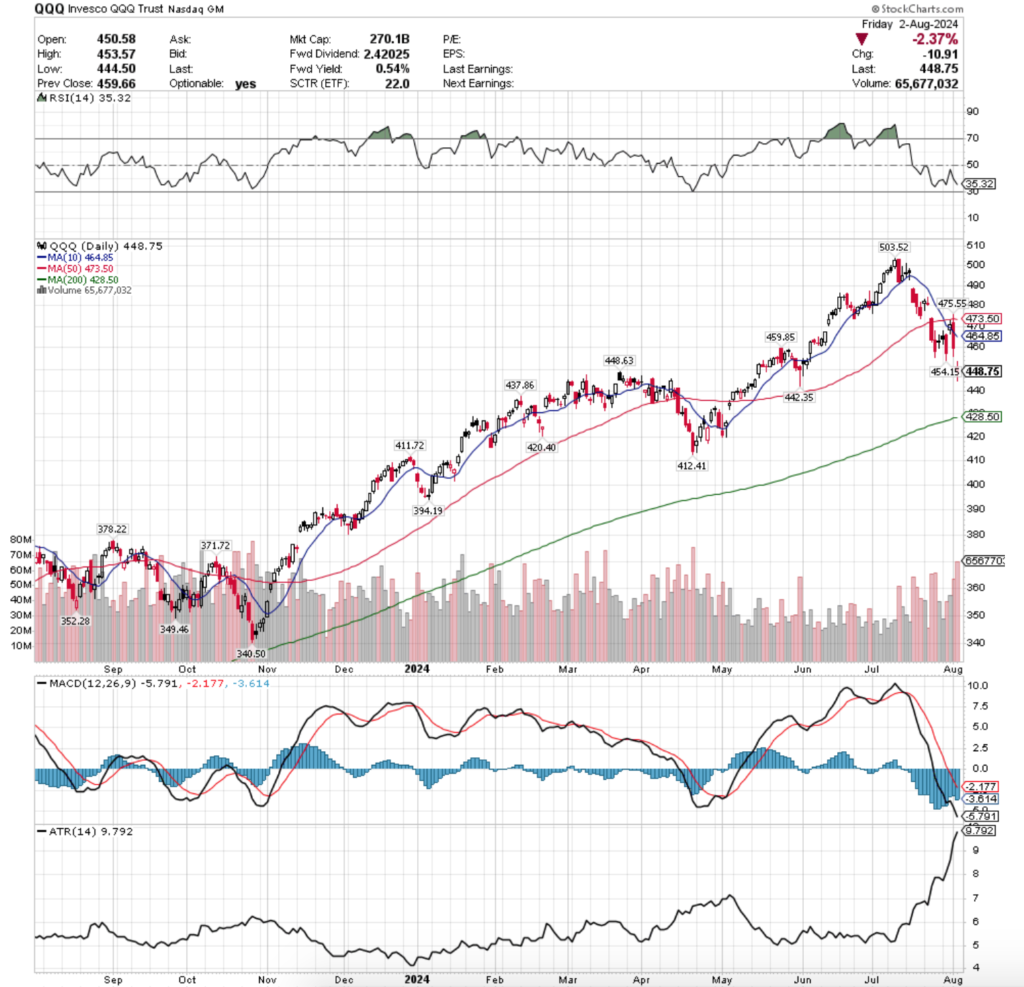 QQQ ETF - Invesco QQQ ETF's Technical Performance Over The Past Year