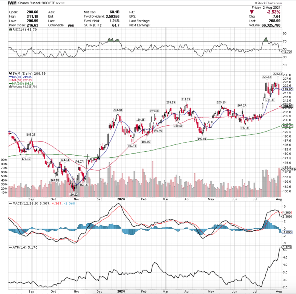 IWM ETF - iShares Russell 2000 ETF's Technical Performance Over The Past Year