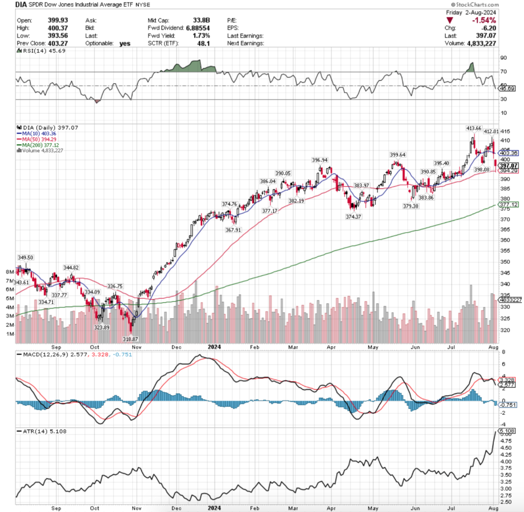 DIA ETF - SPDR Dow Jones Industrial Average ETF's Technical Performance Over The Past Year