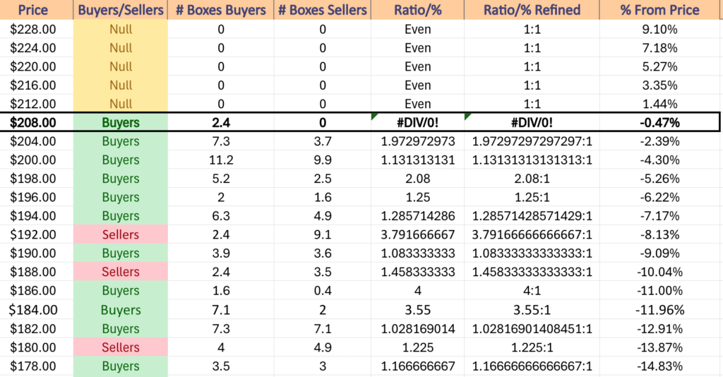 IWM ETF's Price Level:Volume Sentiment Over The Past ~2 Years