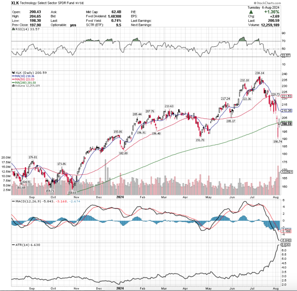 XLK ETF - Technology Select Sector SPDR Fund ETF's Technical Performance Over The Past Year