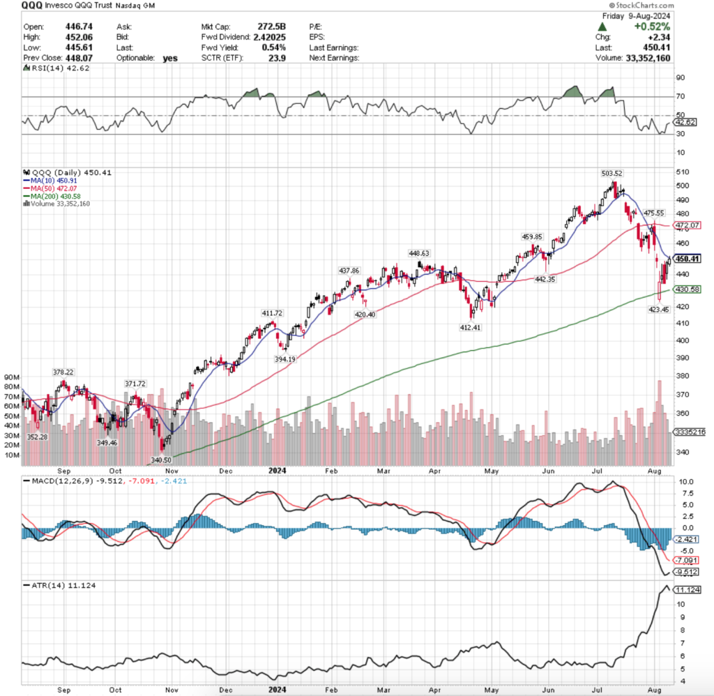 QQQ ETF - Invesco QQQ Trust ETF's Technical Performance Over The Past Year