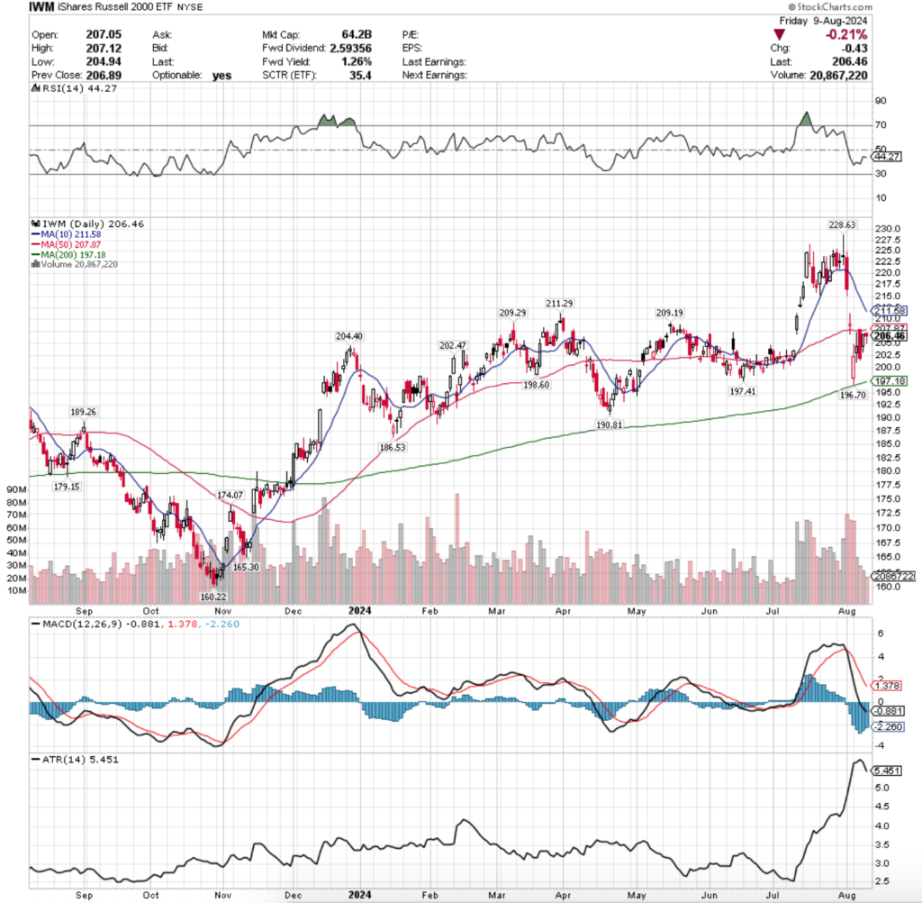 IWM ETF - iShares Russell 2000 ETF's Technical Performance Over The Past Year