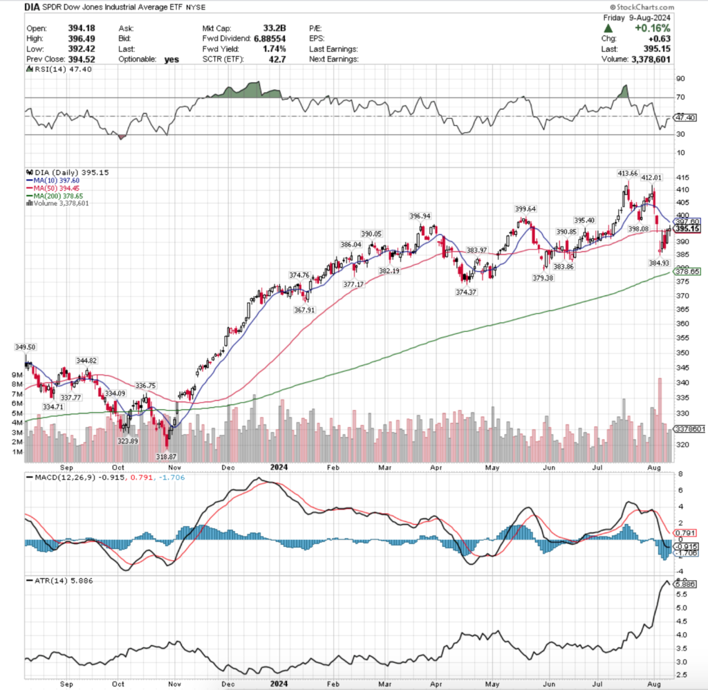 DIA ETF - SPDR Dow Jones Industrial Average ETF's Technical Performance Over The Past Year