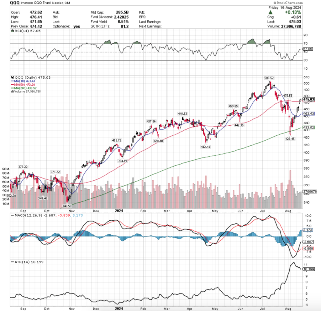 QQQ ETF - Invesco QQQ Trust ETF's Technical Performance Over The Past Year