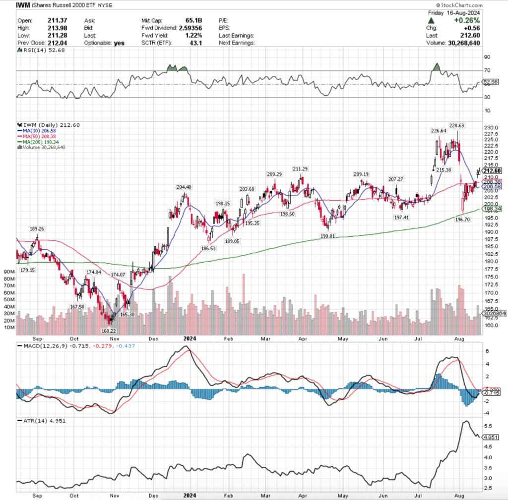 IWM ETF - iShares Russell 2000 ETF's Technical Performance Over The Past Year