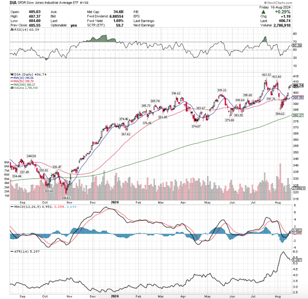 DIA ETF - SPDR Dow Jones Industrial Average ETF's Technical Performance Over The Past Year