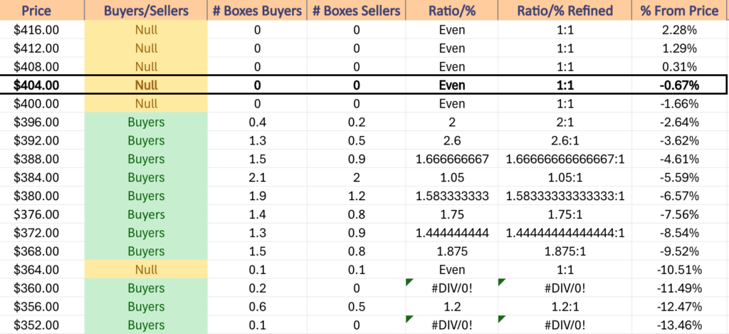 DIA ETF's Price Level:Volume Sentiment Over The Past 3-4 Years