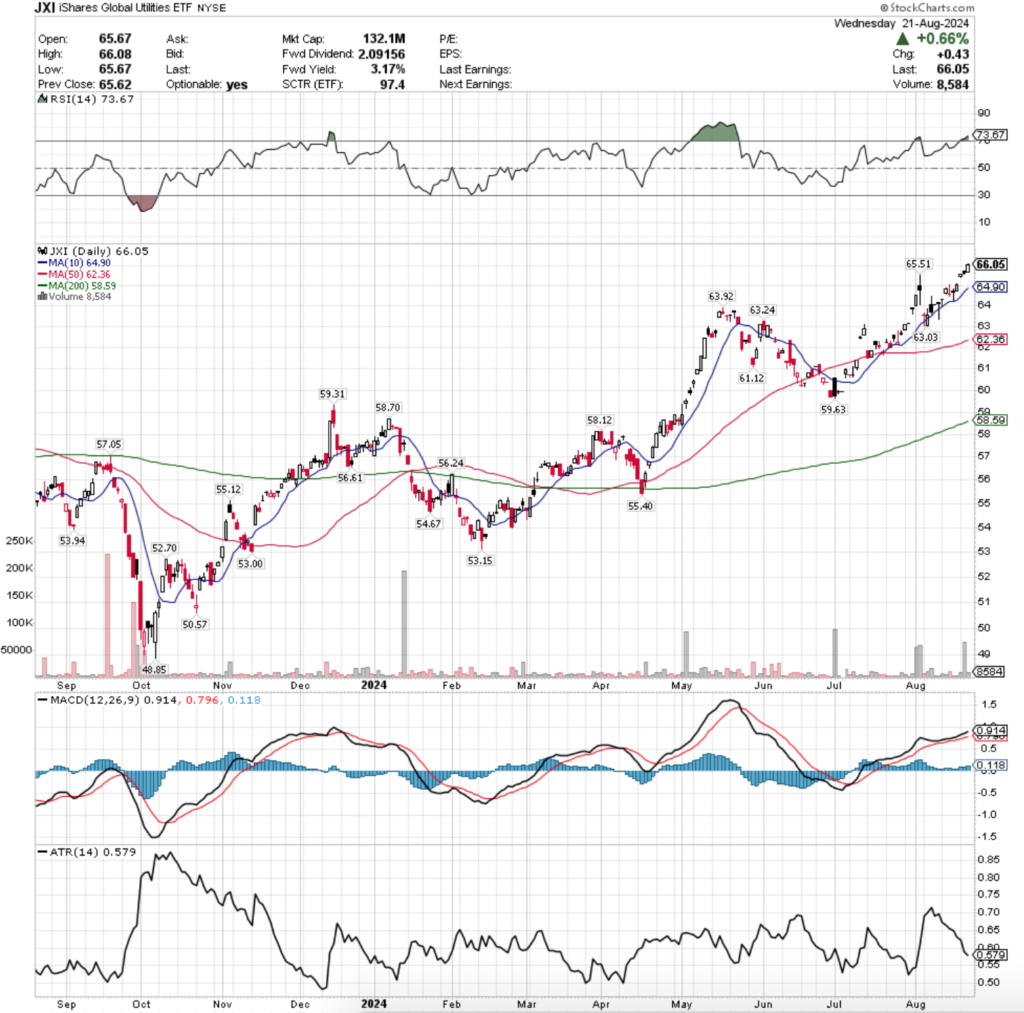 JXI ETF - iShares Global Utilities ETF's Technical Performance Over The Past Year