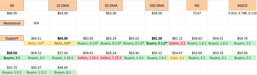 JXI ETF's Price Level:Volume Sentiment Over The Past ~10 Years At One Year Support & Resistance Levels