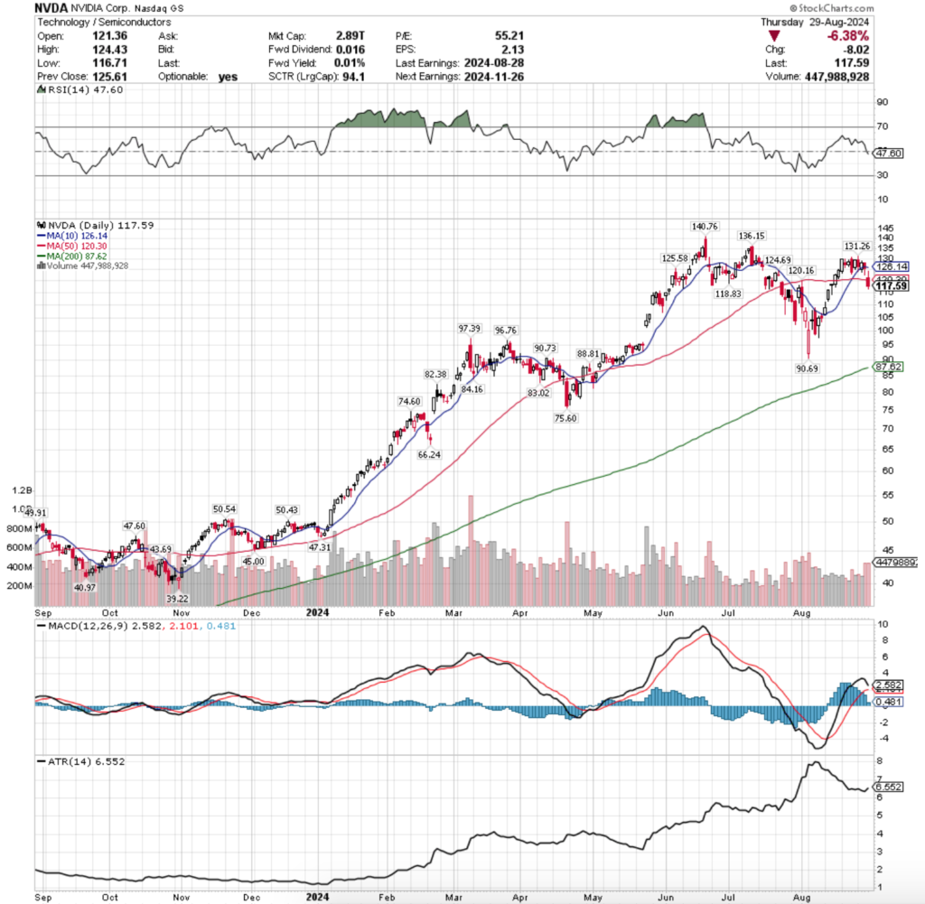 NVIDIA Corp. NVDA Stock's Technical Performance Over The Past Year