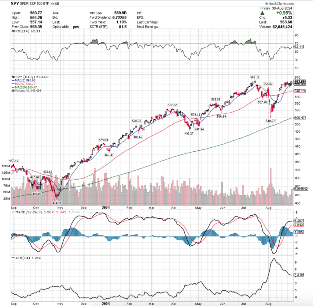 SPY ETF - SPDR S&P 500 ETF's Technical Performance Over The Past Year