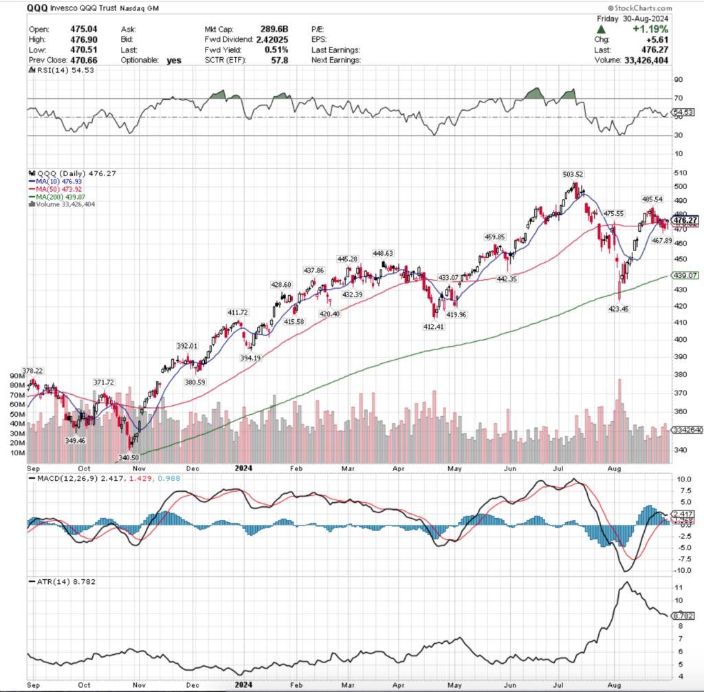 QQQ ETF - Invesco QQQ Trust ETF's Technical Performance Over The Past Year