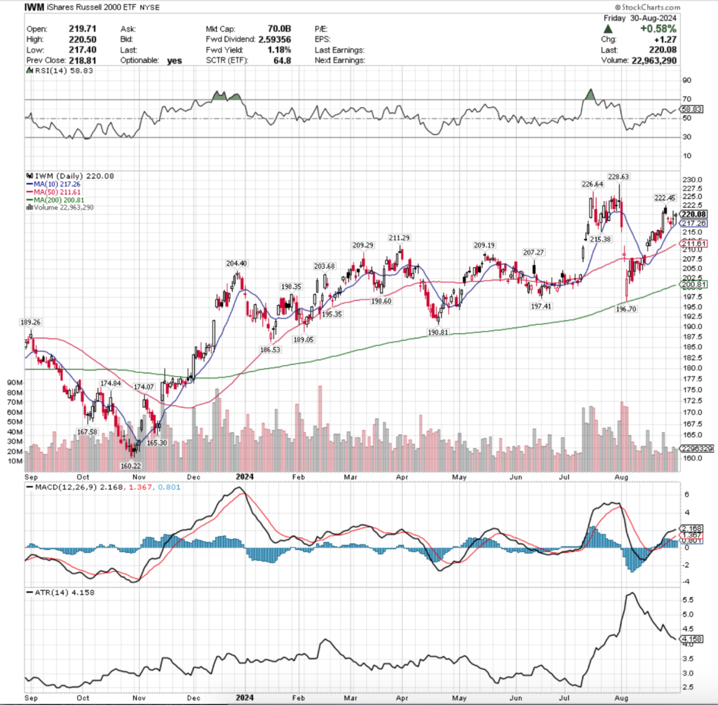 IWM ETF - iShares Russell 2000 ETF's Technical Performance Over The Past Year