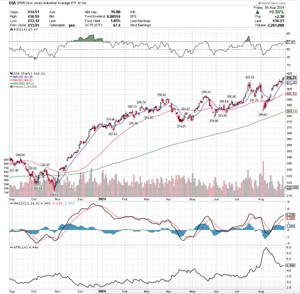 DIA ETF - SPDR Dow Jones Industrial Average ETF's Technical Performance Over The Past Year