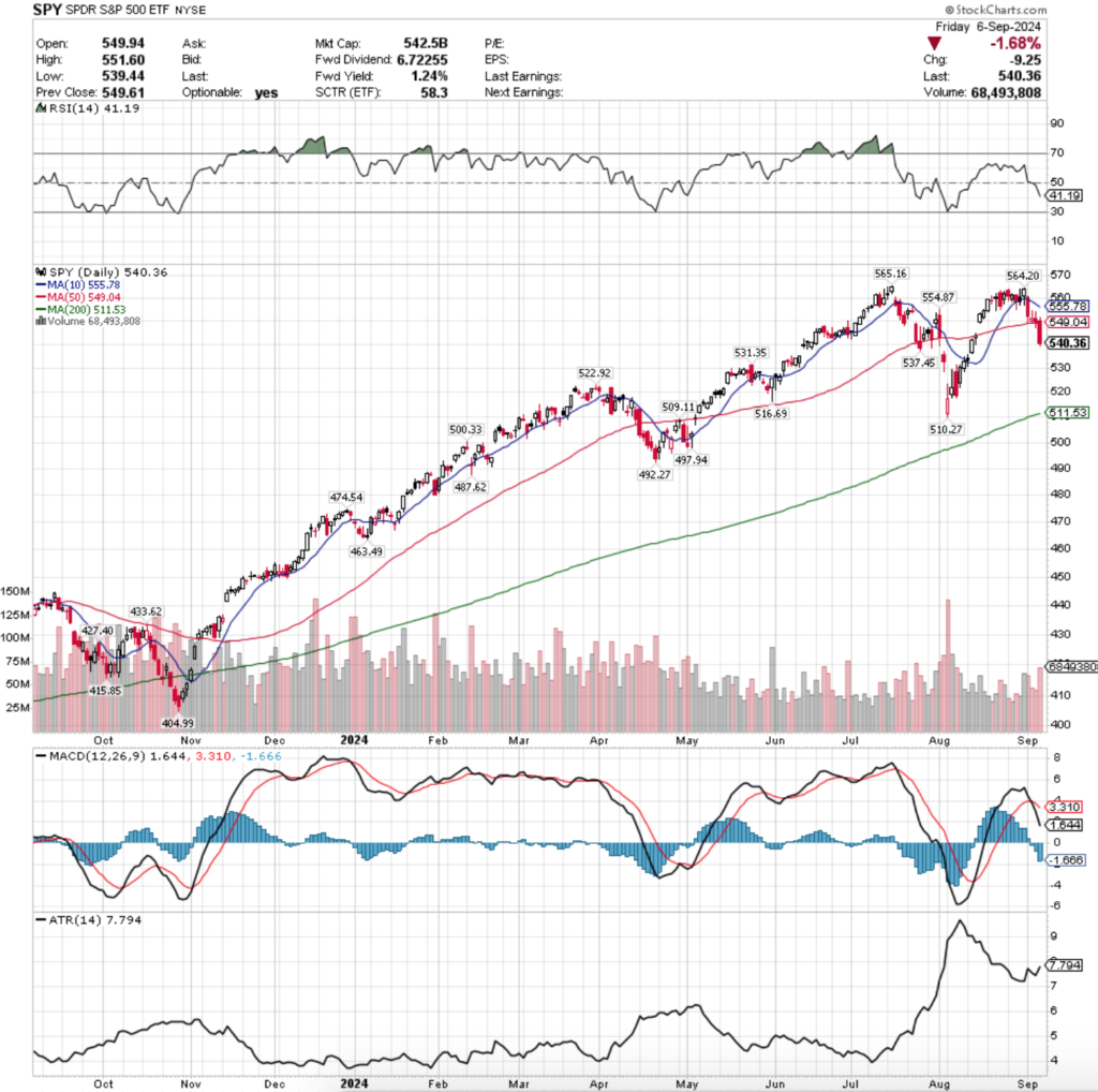 SPY ETF - SPDR S&P 500 ETF's Technical Performance Over The Past Year