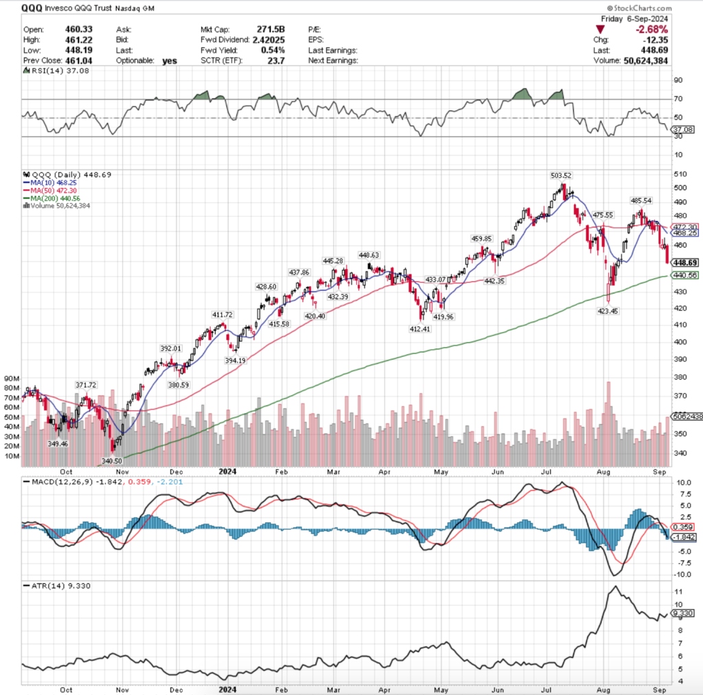 QQQ ETF - Invesco QQQ Trust ETF's Technical Performance Over The Past Year