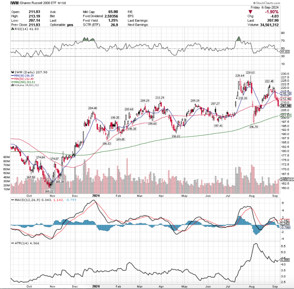 IWM ETF - iShares Russell 2000 ETF's Technical Performance Over The Past Year