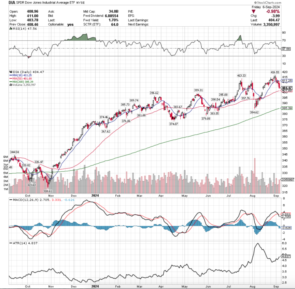 DIA ETF - SPDR Dow Jones Industrial Average ETF's Technical Performance Over The Past Year