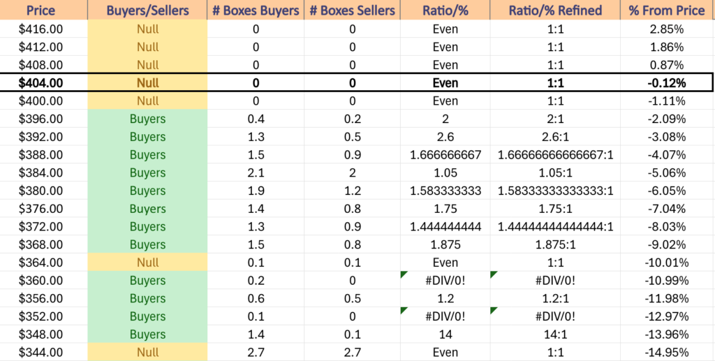 DIA ETF's Price Level:Volume Sentiment Over The Past 3-4 Years