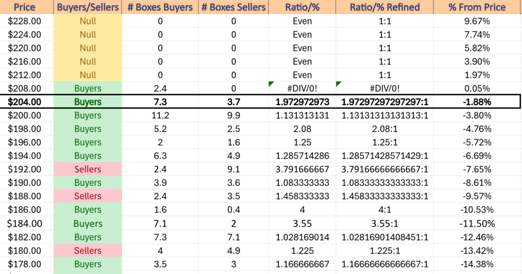 IWM ETF's Price Level:Volume Sentiment Over The Past 3-4 Years