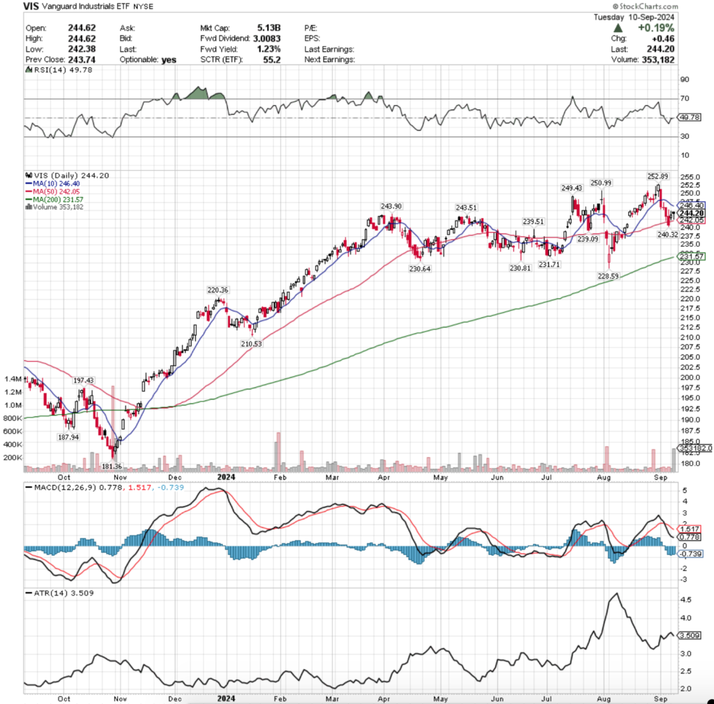 VIS ETF - Vanguard Industrials ETF's Technical Performance Over The Past Year