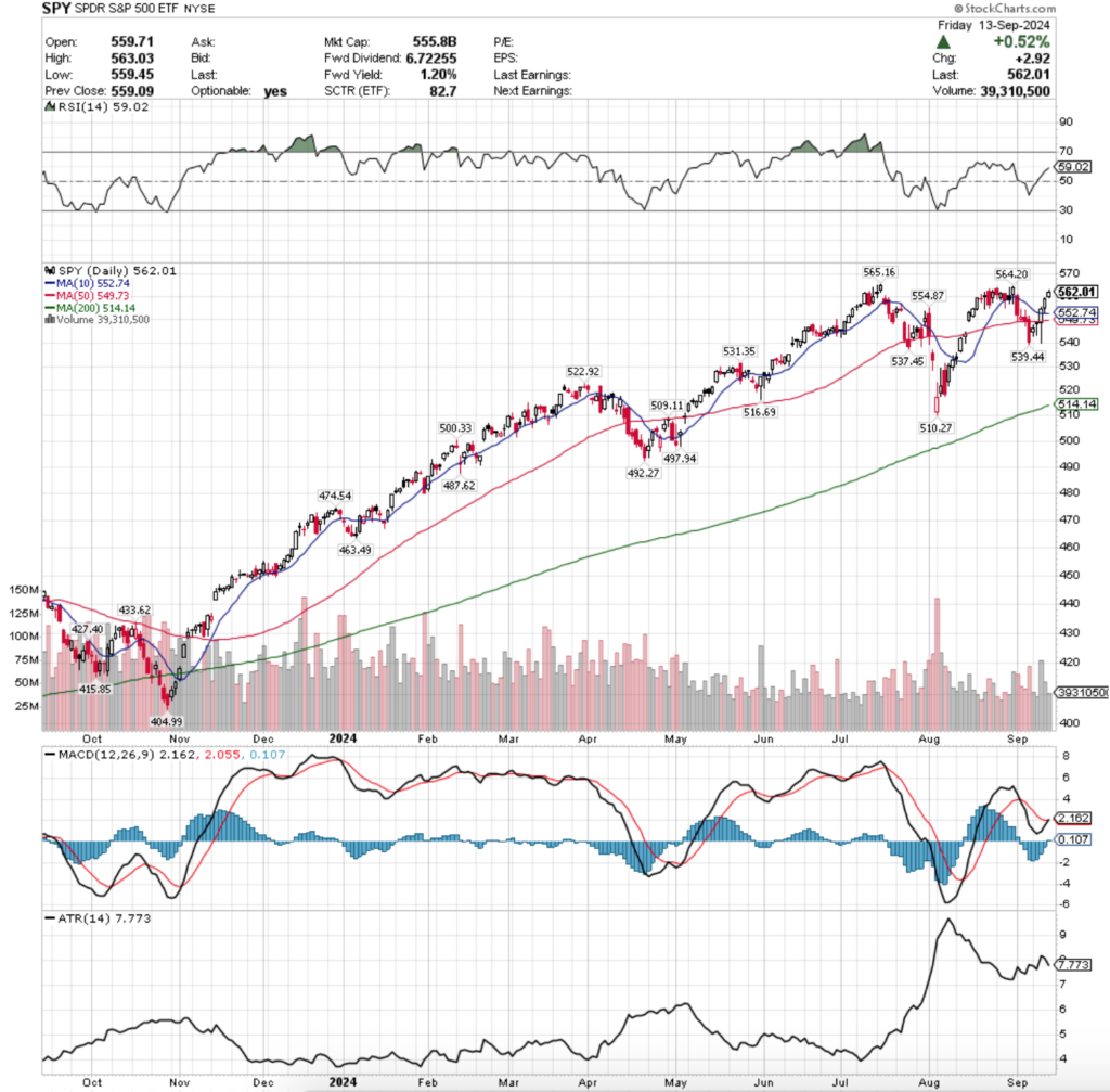 SPY ETF - SPDR S&P 500 ETF's Technical Performance Over The Past Year