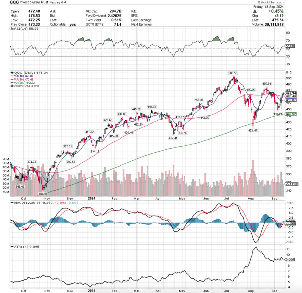 QQQ ETF - Invesco QQQ Trust ETF's Technical Performance Over The Past Year