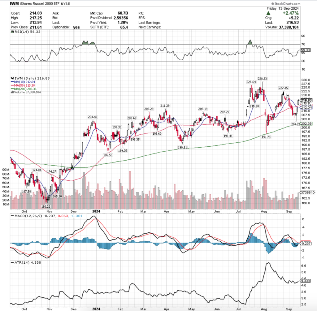 IWM ETF - iShares Russell 2000 ETF's Technical Performance Over The Past Year