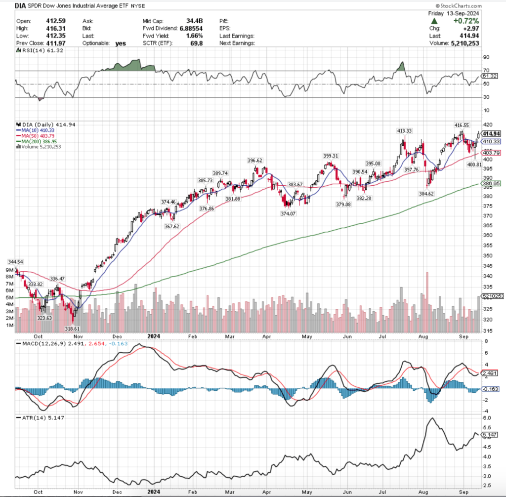 DIA ETF - SPDR Dow Jones Industrial Average ETF's Technical Performance Over The Past Year