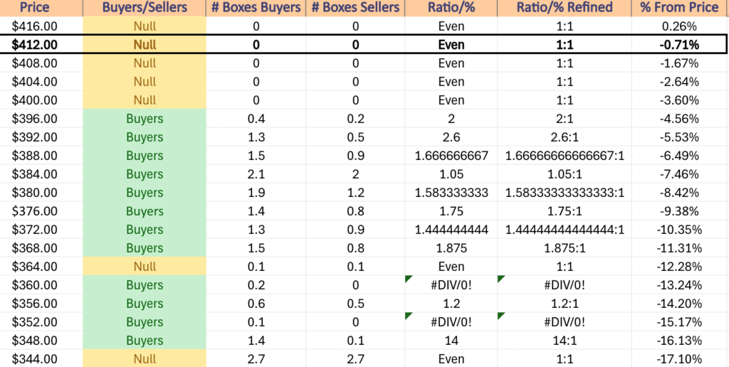 DIA ETF - SPDR Dow Jones Industrial Average ETF's Price Level:Volume Sentiment Over The Past 3-4 Years