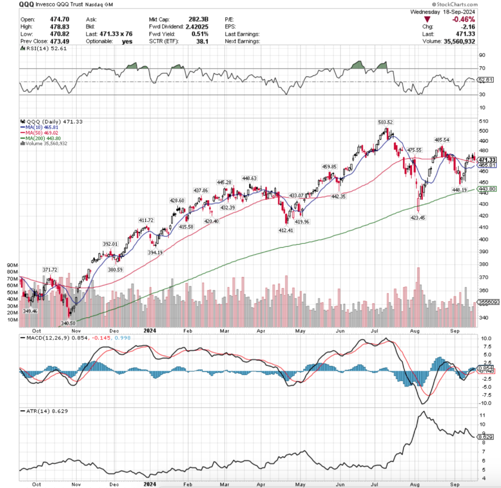 QQQ ETF - Invesco QQQ Trust ETF's Technical Performance Over The Past Year