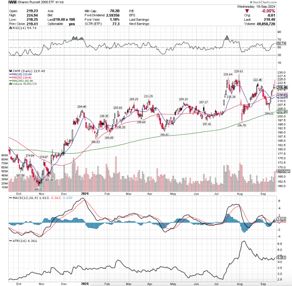 IWM ETF - iShares Russell 2000 ETF's Technical Performance Over The Past Year