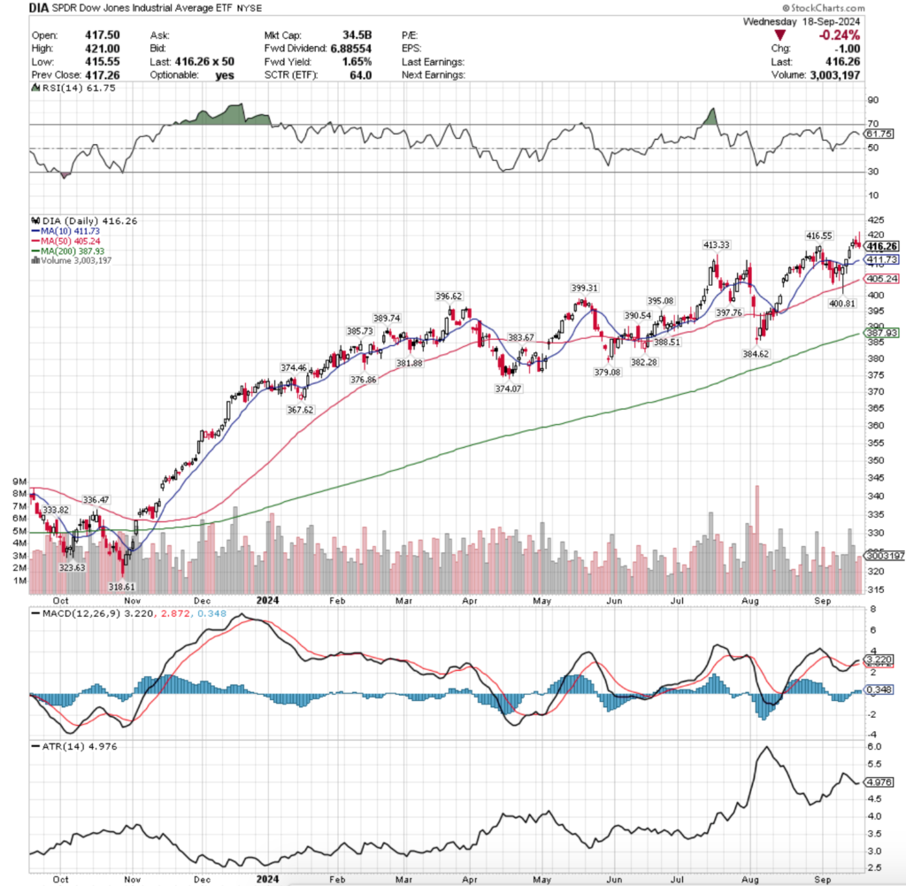 DIA ETF - SPDR Dow Jones Industrial Average ETF's Technical Performance Over The Past Year