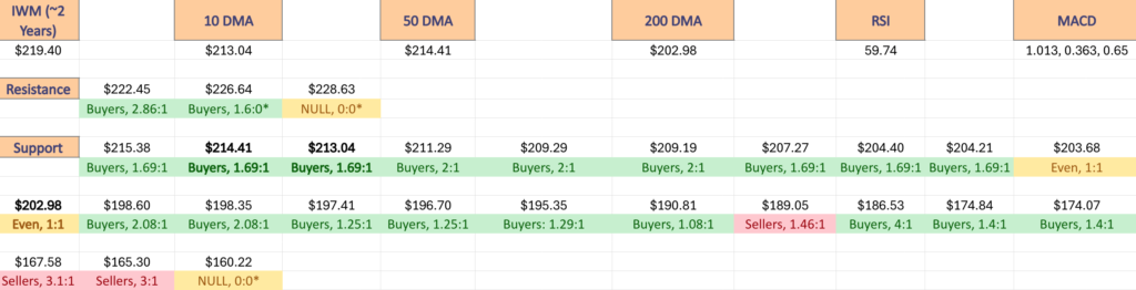 IWM ETF's Price Level:Volume Sentiment Over The Past ~2 Years