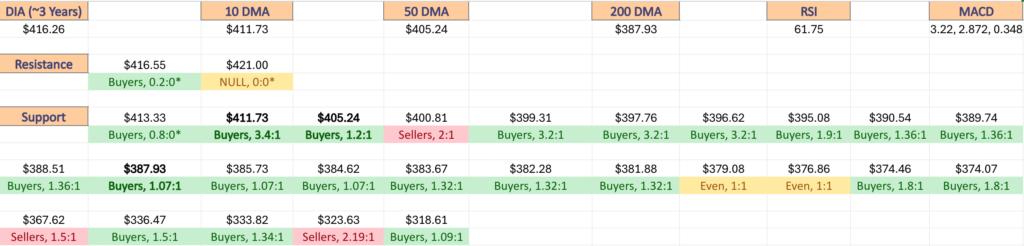 Price Level:Volume Sentiment For DIA ETF Over The Past ~3 Years