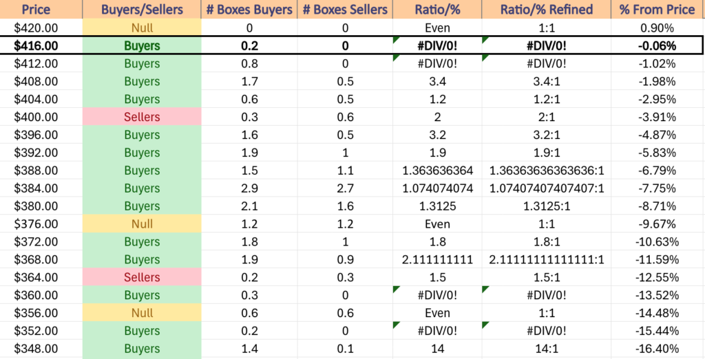 DIA ETF's Price Level:Volume Sentiment Over The Past ~3 Years