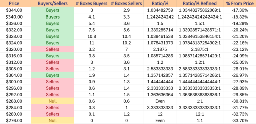 DIA ETF's Price Level:Volume Sentiment Over The Past ~3 Years