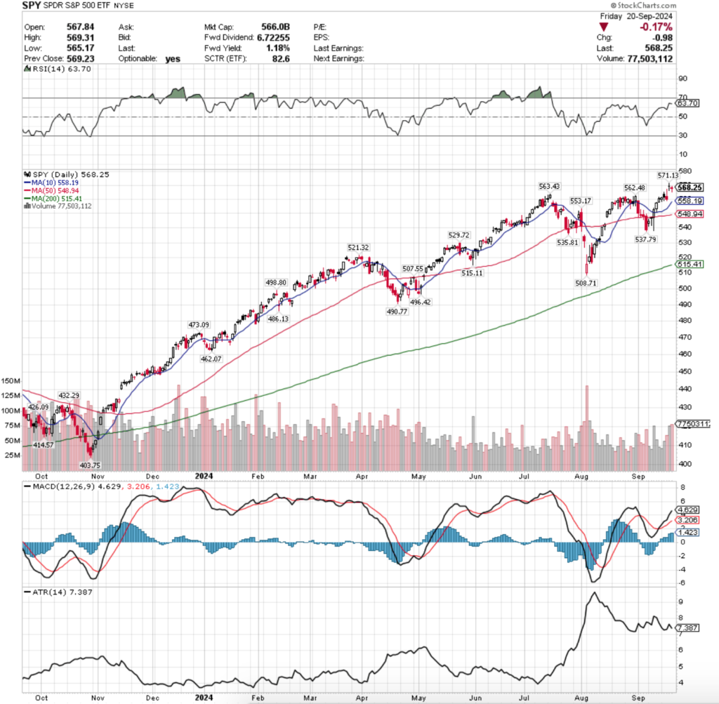 SPY ETF - SPDR S&P 500 ETF's Technical Performance Over The Past Year