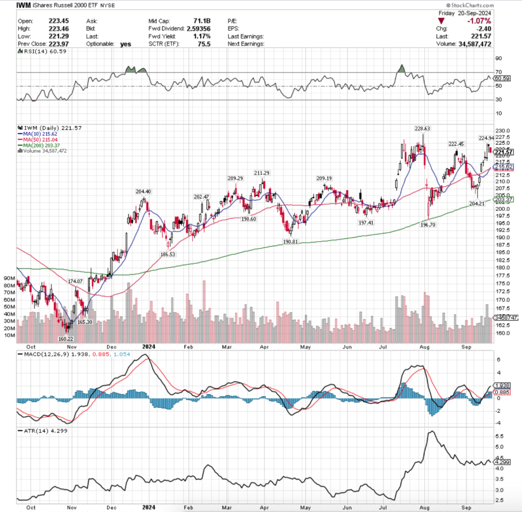 IWM ETF - iShares Russell 2000 ETF's Technical Performance Over The Past Year