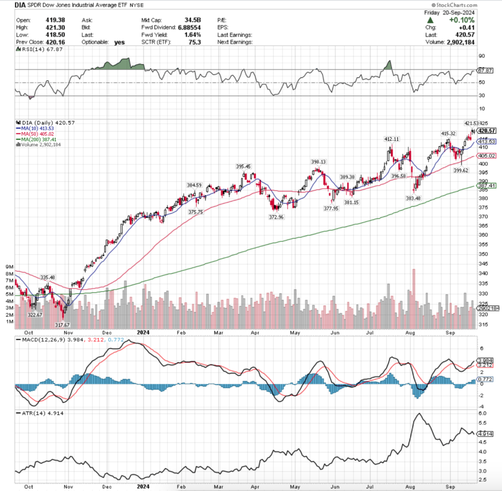 DIA ETF - SPDR Dow Jones Industrial Average ETF's Technical Performance Over The Past Year