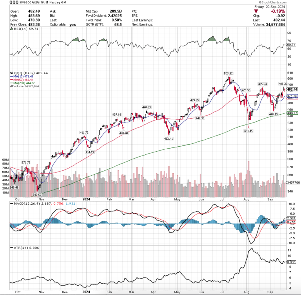 QQQ ETF - Invesco QQQ Trust ETF's Technical Performance Over The Past Year