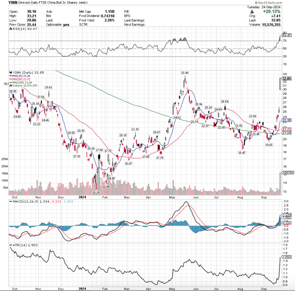 YINN ETF - Direxion Daily FTSE China Bull 3x Shares ETF's Technical Performance Over The Past Year